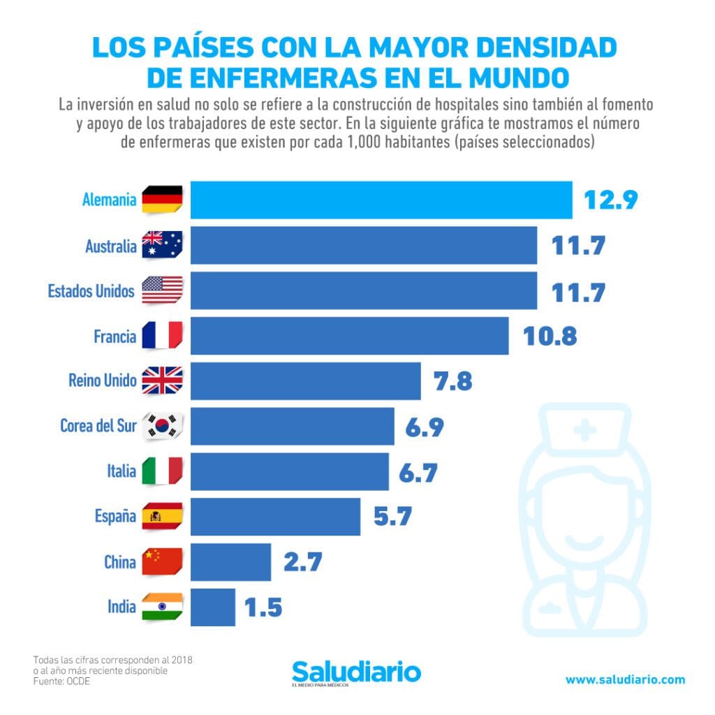 Países con más Enfermeras en el mundo