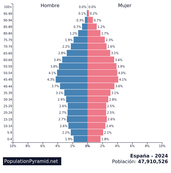 Pirámide poblacional española 2024