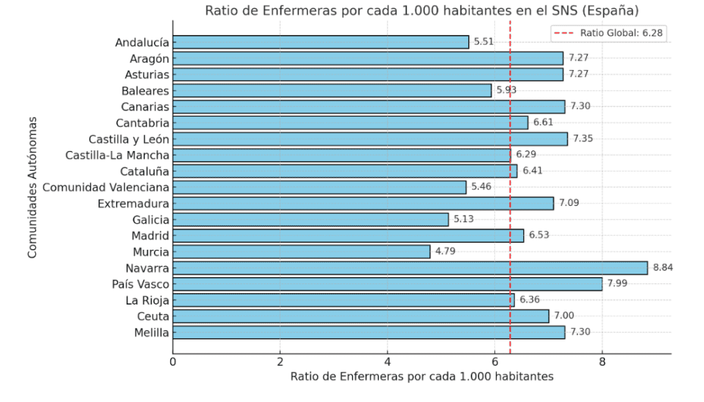 Ratio Enfermeras en España